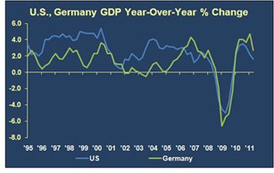 u.s., germany gdp year-over-year % change graph economic commentary september 2011